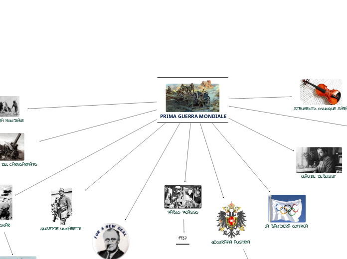 Quando è Scoppiata La Prima Guerra Mondiale LA PRIMA GUERRA MONDIALE - Mind Map